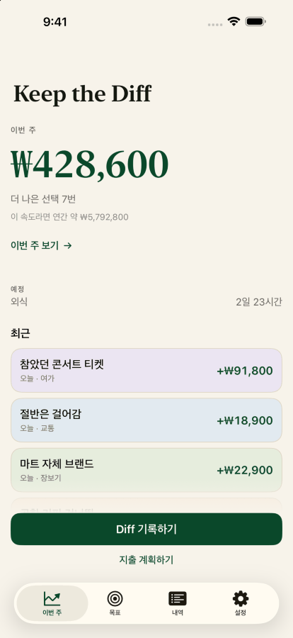 Keep the Diff 홈 화면. 이번 주 Diff는 7개의 좋은 결정으로 317달러이고, 그 아래 최근 기록이 있어요.